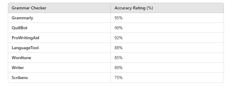 table for accuracy