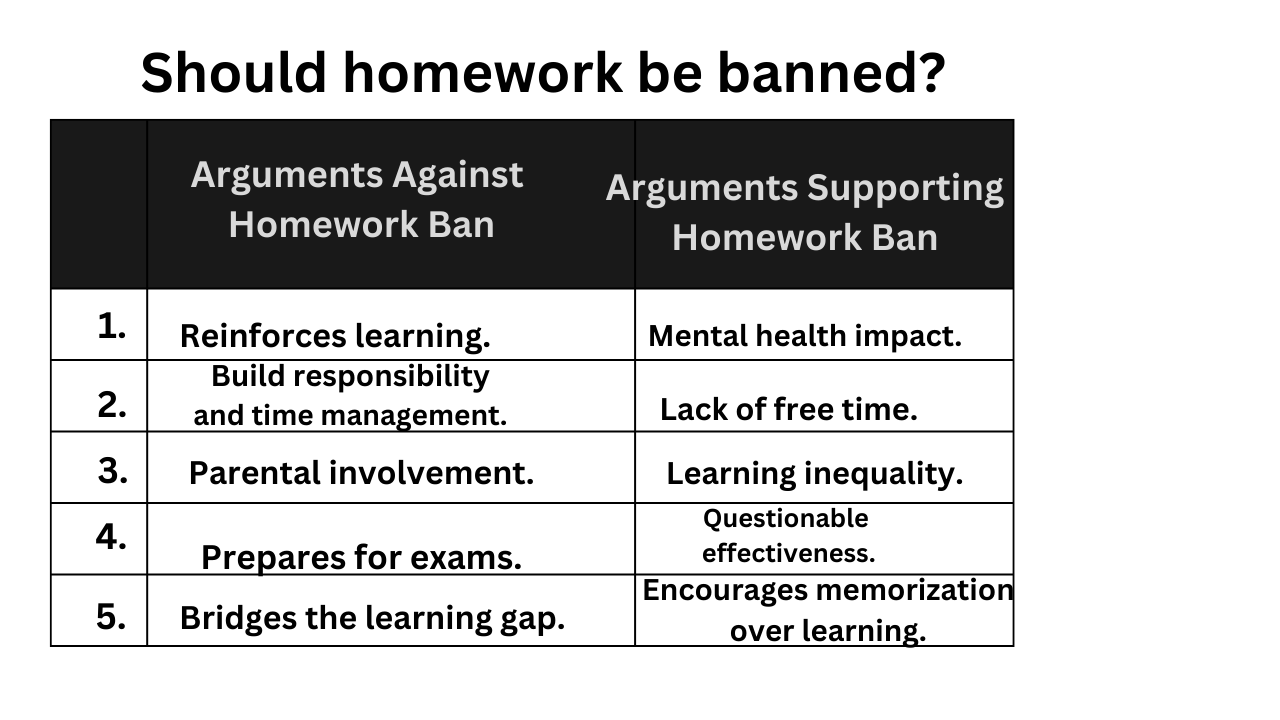 Should homework be banned
