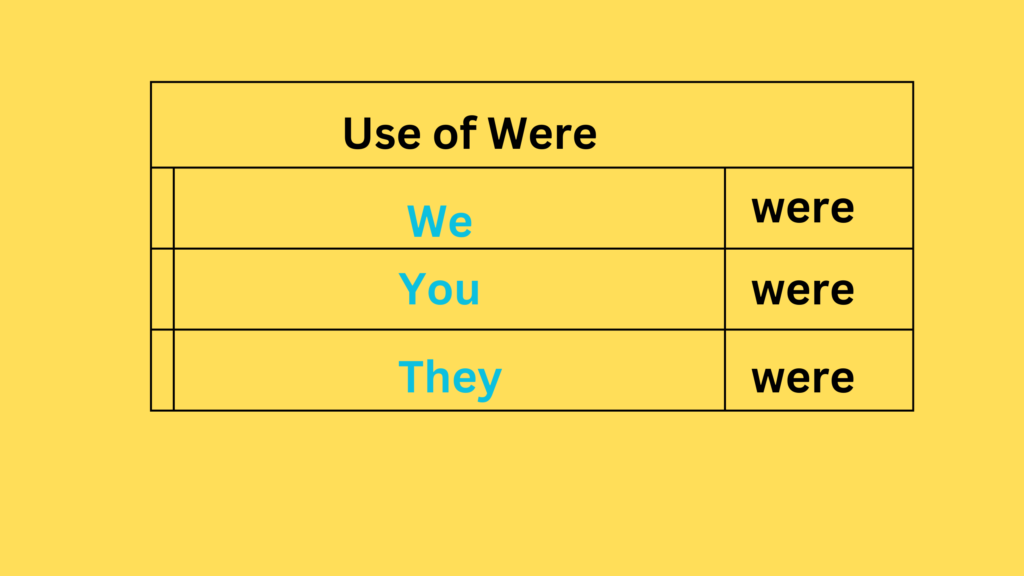use of were Use of were