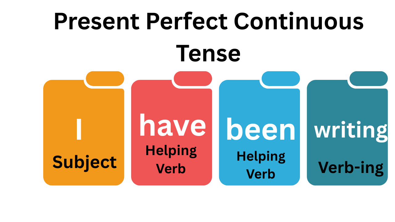 Present Perfect Continuous Tense
