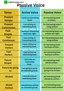 Active and Passive Voice: Worksheet with 100 Examples, Answers