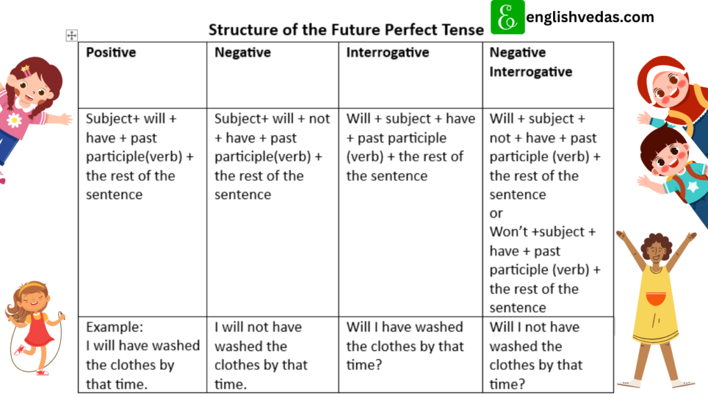 Structure of Future Perfect Tense