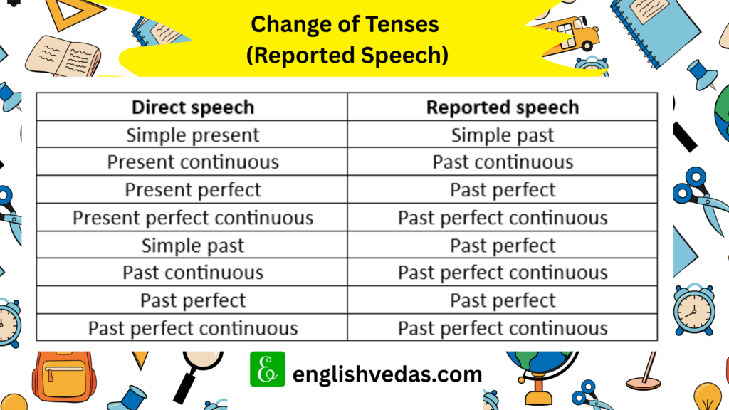 Change of Tenses in Reported Speech