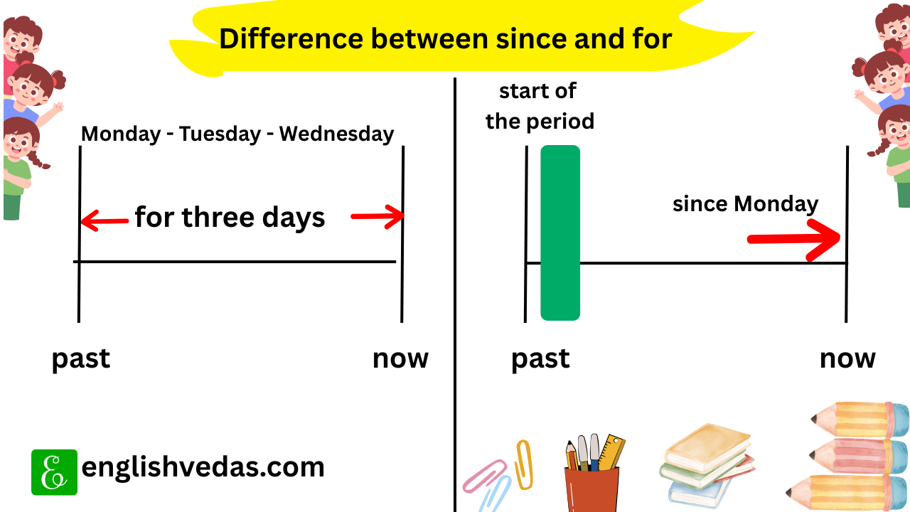 Difference between since and for