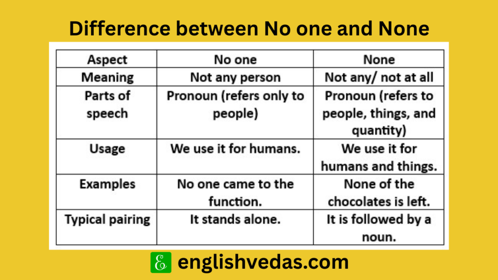 Difference between No one and None
