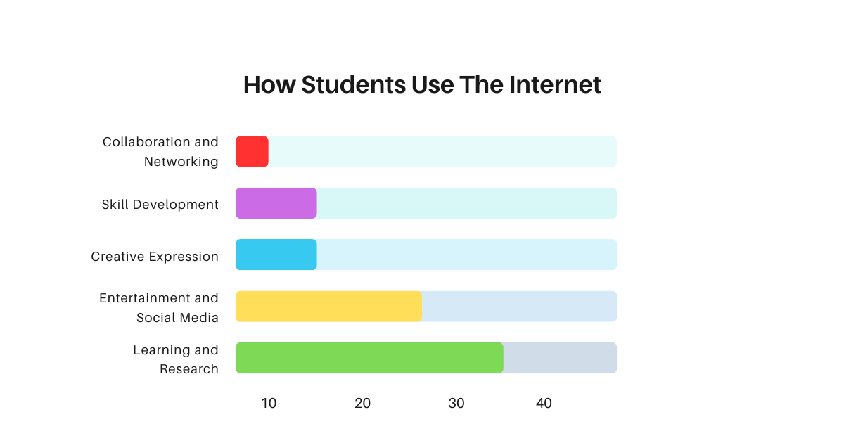 How Students Use The Internet