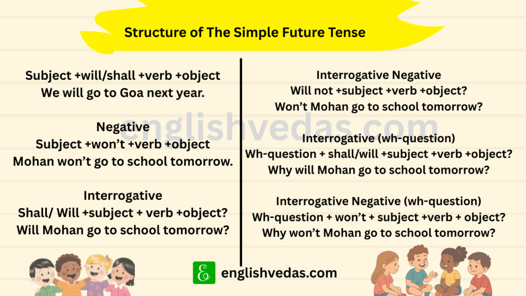 Structure of the Simple Future Tense