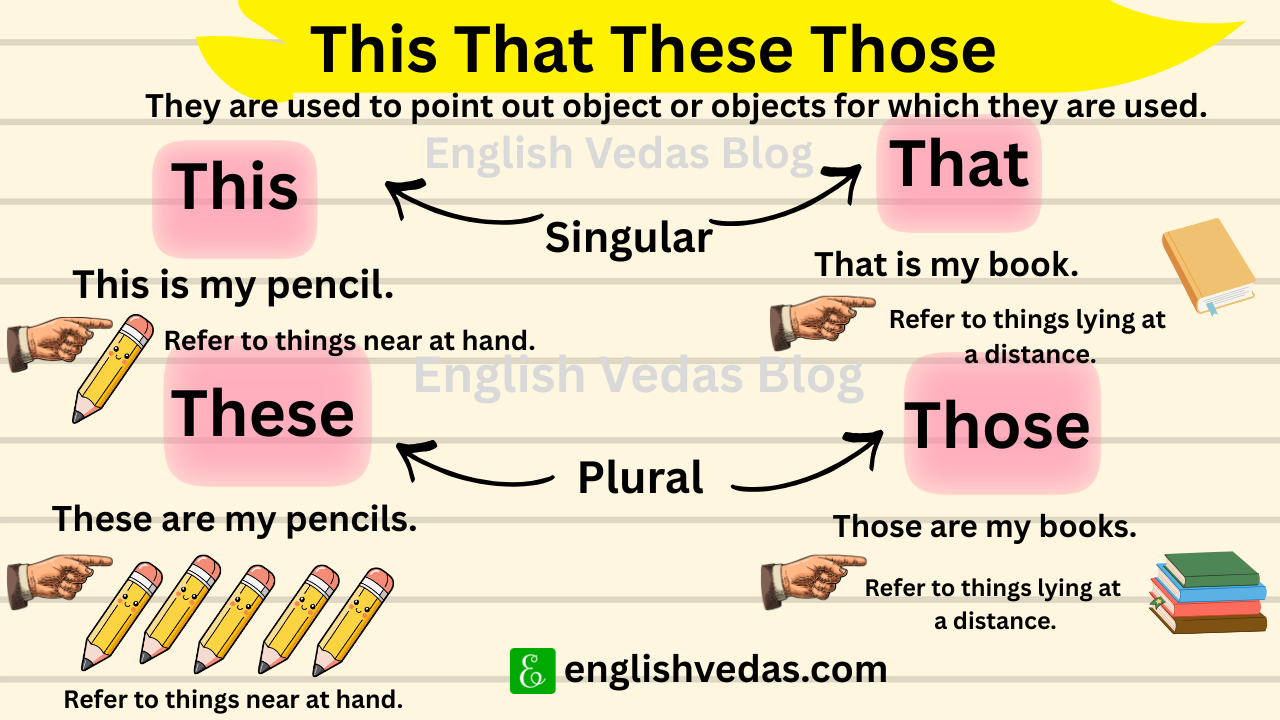 Use of This, That, These, Those – 30 Example Sentences Worksheet for ...